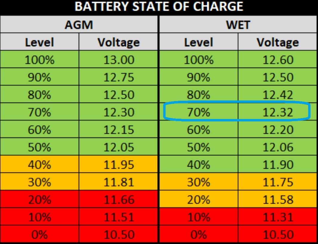 Battery states. AGM Battery State of charge. Battery State of charge to Battery Voltage Comparison Chart. Напряжение soc AGM аккумулятора. Battery capacity current Voltage Health.