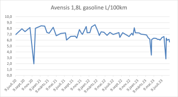 Avensis fuel consuption.png